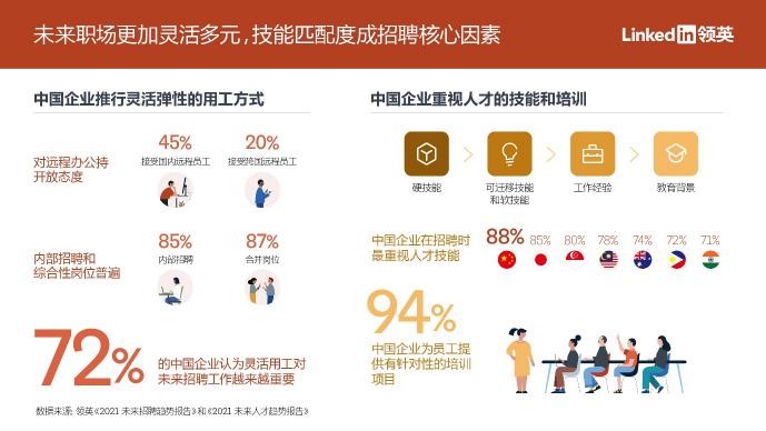 領(lǐng)英：九成中國(guó)企業(yè)通過(guò)數(shù)據(jù)洞察做出人才決策，亞太地區(qū)排名第一