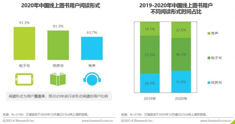 《2020中國圖書市場(chǎng)報(bào)告》：健康類書籍受關(guān)注 紙電聲一體化趨勢(shì)顯著