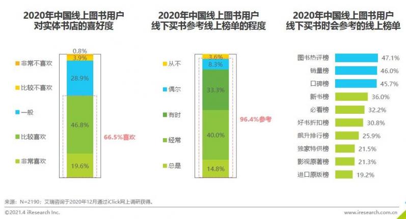 《2020中國圖書市場(chǎng)報(bào)告》：健康類書籍受關(guān)注 紙電聲一體化趨勢(shì)顯著