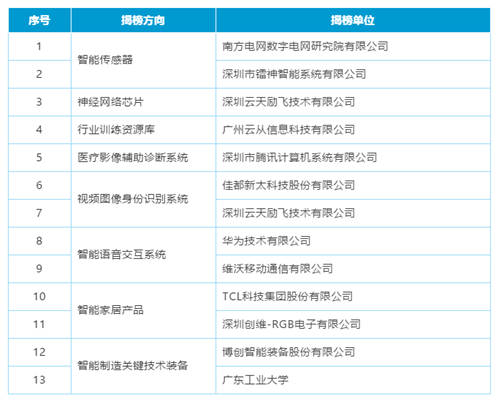 首批入選！云從科技入選新一代人工智能產業(yè)創(chuàng)新重點任務揭榜優(yōu)勝單位