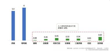 奶茶“有毒”？跟這些添加大戶比起來，元?dú)馍秩椴柚皇恰靶雒妗?/></p><p>甜味劑與糖類物質(zhì)價(jià)甜比對比(元/甜度)圖片來源：三萬食品研習(xí)社</p><p>通過以上的研究，我們發(fā)現(xiàn)很多品牌往往都為了降低成本、改善口感等原因，使用一些原料的廉價(jià)替代品或添加劑，而這些物質(zhì)卻或多或少對人體健康有一定危害。</p><p>當(dāng)元?dú)馍秩椴枰驗(yàn)樾麄?ldquo;0蔗糖”導(dǎo)致誤解被推到輿論的風(fēng)口浪尖之后，也是整個(gè)飲料行業(yè)進(jìn)行自省、改革、進(jìn)步的機(jī)會(huì)，希望越來越多的品牌能夠重視起來，構(gòu)建起一個(gè)讓消費(fèi)者看得明白、買得放心的消費(fèi)環(huán)境。</p>						<p style=