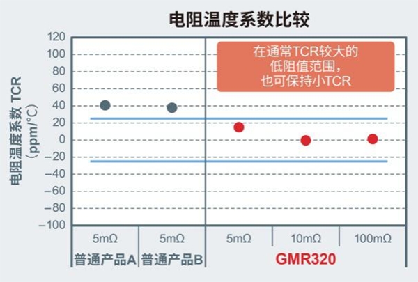 大功率分流電阻器產(chǎn)品陣容進(jìn)一步擴(kuò)大，助力大功率應(yīng)用小型化