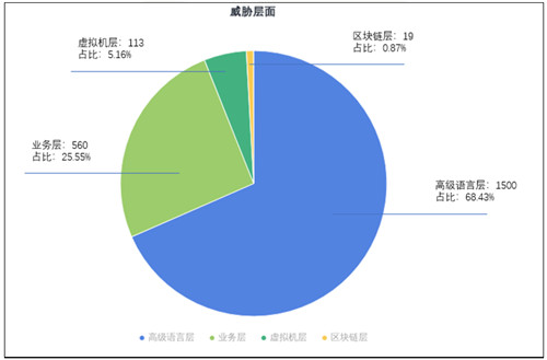 通付盾發(fā)布2021年Q1智能合約安全態(tài)勢(shì)感知報(bào)告，攜手OWASP線上解析“智能合約安全”