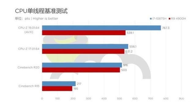 讓實力一目了然，amd處理器的專業(yè)測評為消費者引路！