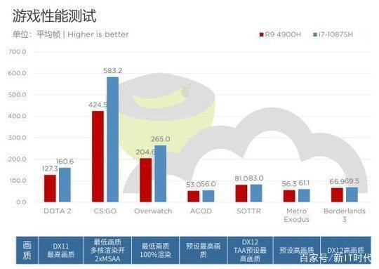 讓實力一目了然，amd處理器的專業(yè)測評為消費者引路！