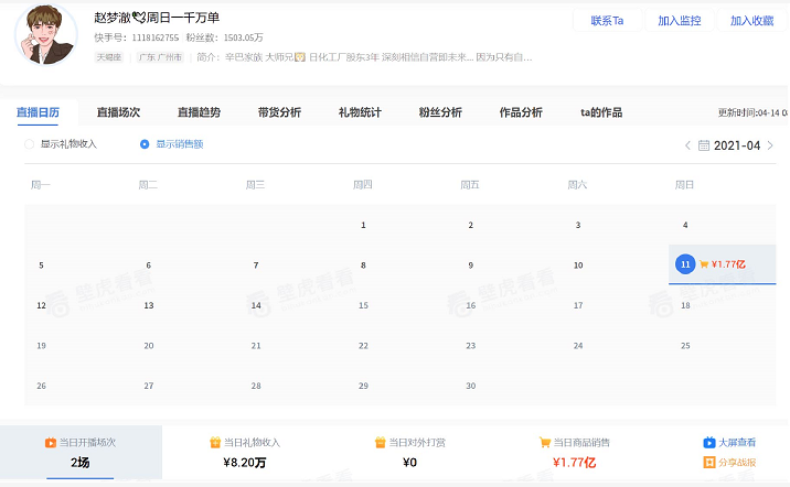 10天3場(chǎng)直播破億，辛巴辛有志旗下頭部主播矩陣穩(wěn)健發(fā)展