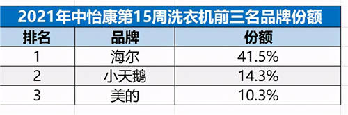 份額升至41.5%！海爾洗衣機(jī)憑智慧衣物全場(chǎng)景獲高增長(zhǎng)