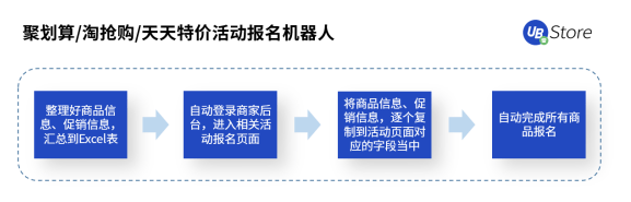 2021年電商營銷推廣最值得推薦的工具，4種大促活動(dòng)報(bào)名難點(diǎn)及技巧解析