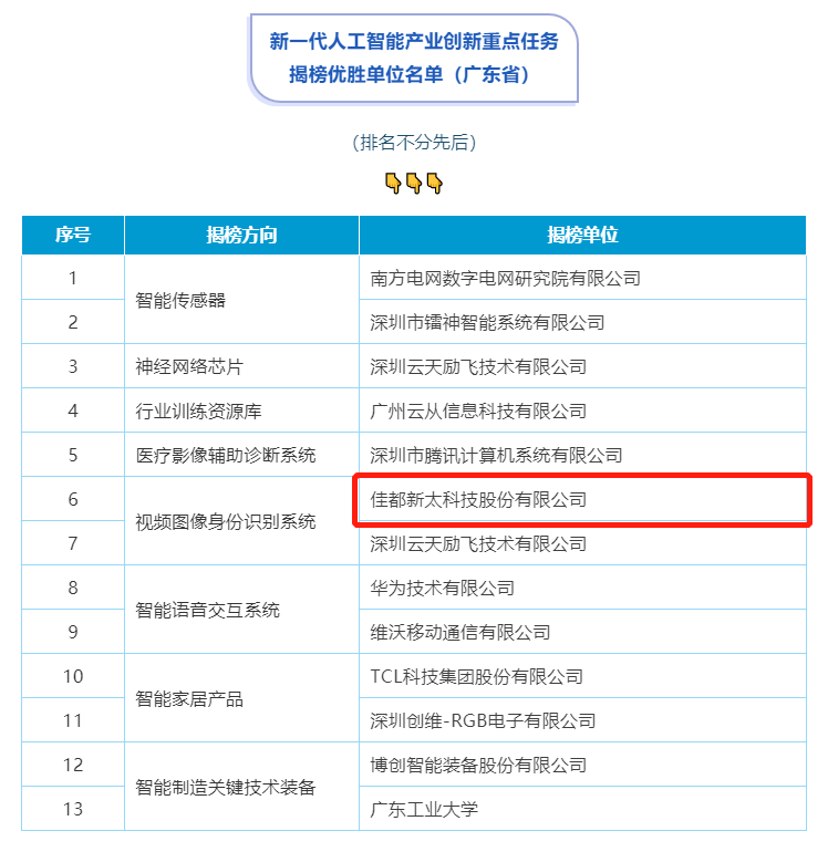 重磅！佳都科技入選工信部人工智能重點(diǎn)任務(wù)揭榜優(yōu)勝單位