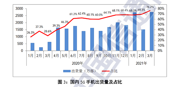 3月國內(nèi)5G手機出貨量占比近80%，京東買5G手機享放心換服務
