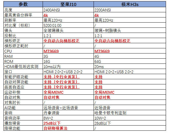 機(jī)皇爭(zhēng)奪戰(zhàn)：極米H3S對(duì)比堅(jiān)果J10