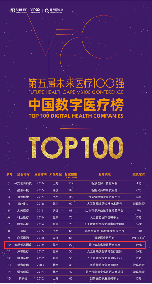 “未來醫(yī)療100強(qiáng)—中國(guó)數(shù)字醫(yī)療榜TOP100”榜單火熱出爐 安想智慧醫(yī)療榮譽(yù)上榜