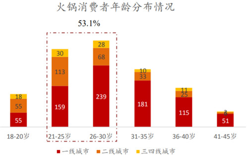 老虎證券ESOP：頂流明星爭相闖入，火鍋行業(yè)如何成就造富神話？