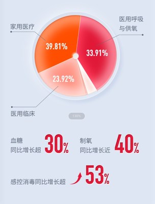 亮眼業(yè)績下，魚躍醫(yī)療的強實力和硬邏輯