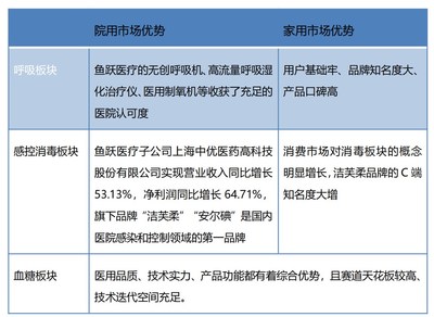 亮眼業(yè)績下，魚躍醫(yī)療的強實力和硬邏輯