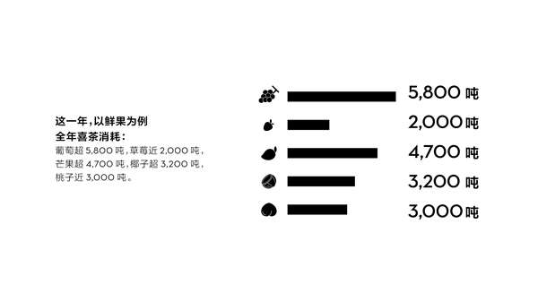 喜茶多肉楊梅回歸 首日售出12萬(wàn)杯憑什么？