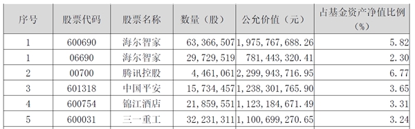 明星基金經理Q1調倉露出！海爾智家、中國平安、錦江酒店位列前三