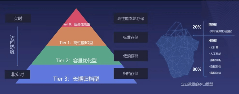 UCloud優(yōu)刻得US3在海量數(shù)據(jù)歸檔存儲下的成本優(yōu)化實踐，使存儲成本再降80%！