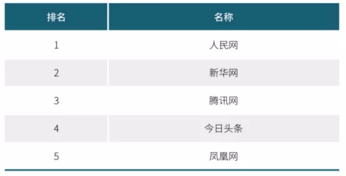 2020年中國(guó)網(wǎng)絡(luò)媒體發(fā)展報(bào)告：人民網(wǎng)最具社會(huì)引導(dǎo)力，騰訊新聞?lì)I(lǐng)跑商業(yè)媒體