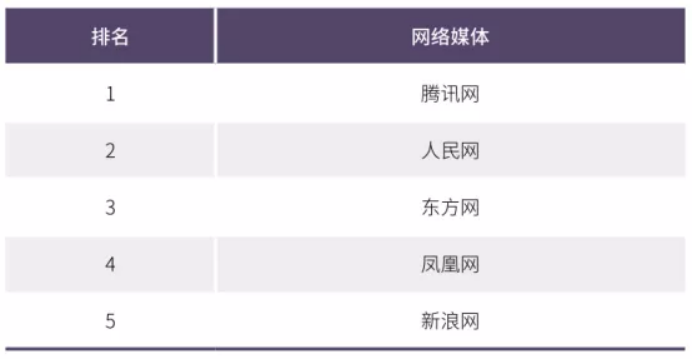2020年中國(guó)網(wǎng)絡(luò)媒體發(fā)展報(bào)告：人民網(wǎng)最具社會(huì)引導(dǎo)力，騰訊新聞?lì)I(lǐng)跑商業(yè)媒體