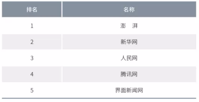 2020年中國(guó)網(wǎng)絡(luò)媒體發(fā)展報(bào)告：人民網(wǎng)最具社會(huì)引導(dǎo)力，騰訊新聞?lì)I(lǐng)跑商業(yè)媒體