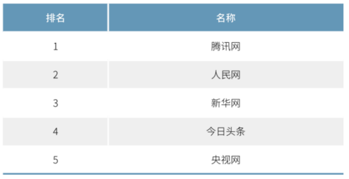 2020年中國(guó)網(wǎng)絡(luò)媒體發(fā)展報(bào)告：人民網(wǎng)最具社會(huì)引導(dǎo)力，騰訊新聞?lì)I(lǐng)跑商業(yè)媒體