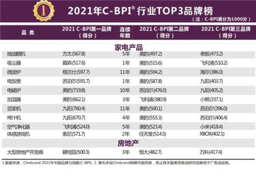 九獲工信部C-BPI “行業(yè)第一品牌”，方太做對(duì)了什么？