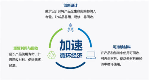 從設計到生產(chǎn)持續(xù)創(chuàng)新， 戴爾踐行“循環(huán)經(jīng)濟”