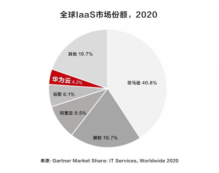 Gartner：華為云IaaS市場排名中國前二、全球前五，增速最快