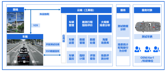騰訊自動(dòng)駕駛聯(lián)手中汽中心 構(gòu)建智能網(wǎng)聯(lián)汽車道路測(cè)試評(píng)價(jià)系統(tǒng)