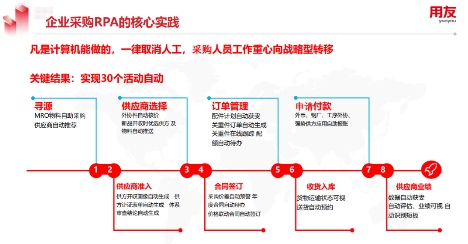 用友YonBIP采購云融合RPA等新技術(shù)，構(gòu)建數(shù)智化采購創(chuàng)新場景