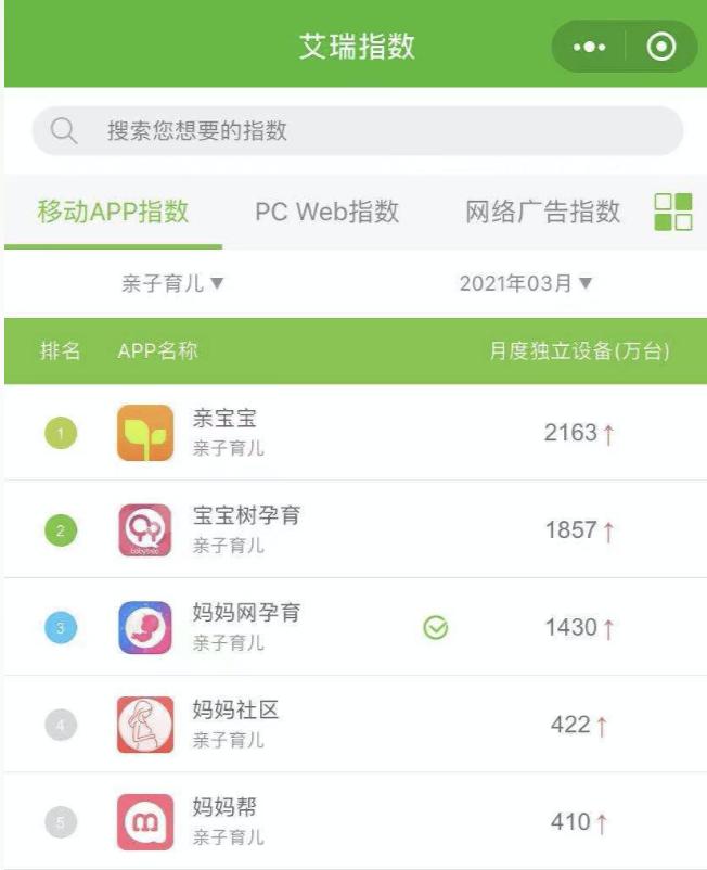 艾瑞3月親子育兒榜集體上漲 親寶寶、寶寶樹、媽媽網占Top3