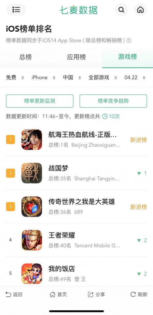 中手游（0302.HK）盤中大漲6.22%，與朝夕光年聯(lián)合出品《航海王熱血航線》上線