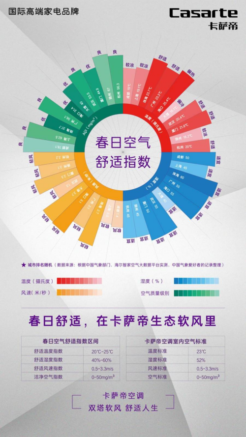 再宜居也有美中不足！中國氣象愛好者發(fā)布“春日舒適空氣指數(shù)”