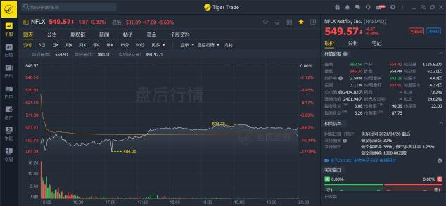 老虎證券：疫情紅利見尾聲，奈飛陷入用戶增長困境