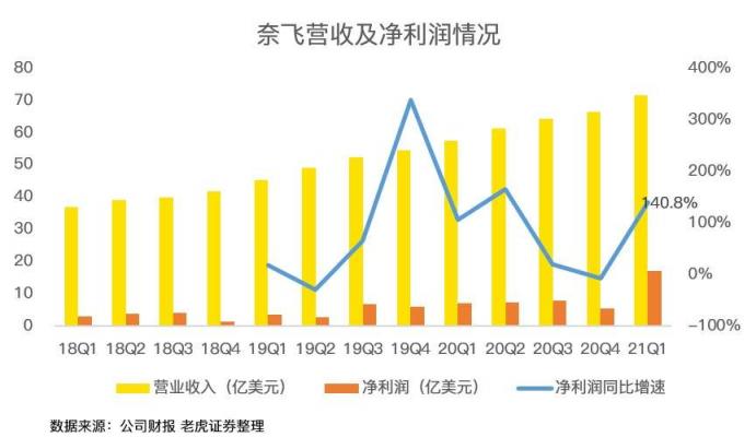 老虎證券：疫情紅利見尾聲，奈飛陷入用戶增長困境
