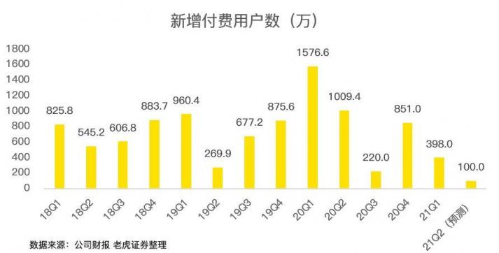 老虎證券：疫情紅利見尾聲，奈飛陷入用戶增長困境