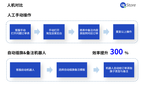 電商訂單激增，UB Store訂單管理RPA助力商家打破運營瓶頸