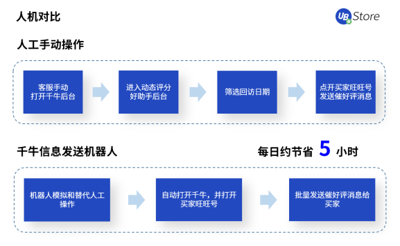 電商訂單激增，UB Store訂單管理RPA助力商家打破運營瓶頸