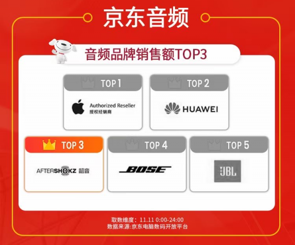 技術(shù)研發(fā)+知識(shí)產(chǎn)權(quán)保護(hù)，護(hù)航韶音骨傳導(dǎo)耳機(jī)今日的成功
