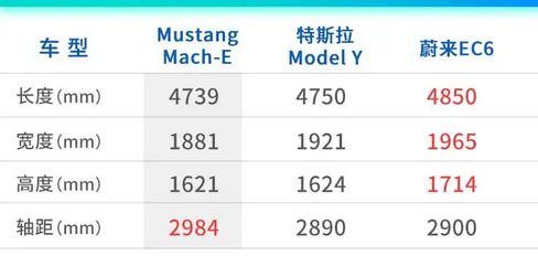 緊追特斯拉Model Y，福特Mustang Mach-E競(jìng)爭(zhēng)力詳解