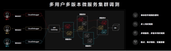 華為云CloudIDE推出智能化編碼工具和云原生應(yīng)用調(diào)測(cè)工具，重塑云開(kāi)發(fā)生產(chǎn)力