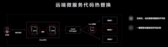 華為云CloudIDE推出智能化編碼工具和云原生應(yīng)用調(diào)測(cè)工具，重塑云開(kāi)發(fā)生產(chǎn)力