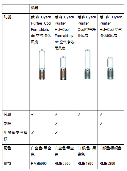 戴森宣布與中科院科研團隊聯(lián)合發(fā)布白皮書，攜最新空氣凈化科技為健康家居環(huán)境助力