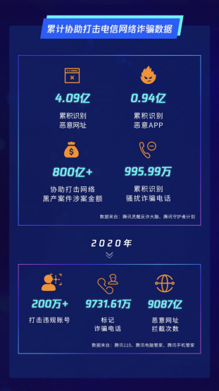 騰訊構(gòu)筑全鏈?zhǔn)健胺涝p墻”，助力政企機(jī)構(gòu)共同反詐