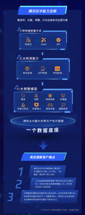 騰訊構(gòu)筑全鏈?zhǔn)健胺涝p墻”，助力政企機(jī)構(gòu)共同反詐