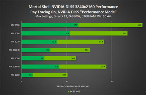 GeForce Game Ready驅(qū)動(dòng)發(fā)布，為《致命軀殼》添加NVIDIA DLSS與光線追蹤支持