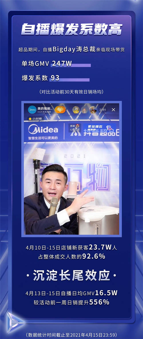 美的聯(lián)合抖音超品日打造智萬物發(fā)布會，加速智慧生活場景落地