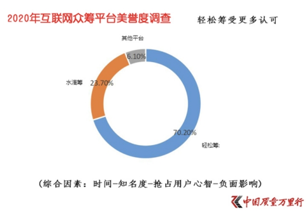 受七成網(wǎng)友認可的輕松籌：從大病眾籌起步，一直在公益路上