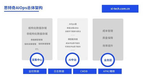 【運(yùn)營(yíng)商數(shù)智化轉(zhuǎn)型路徑】思特奇智慧運(yùn)維分析系統(tǒng)：讓運(yùn)維更具智慧